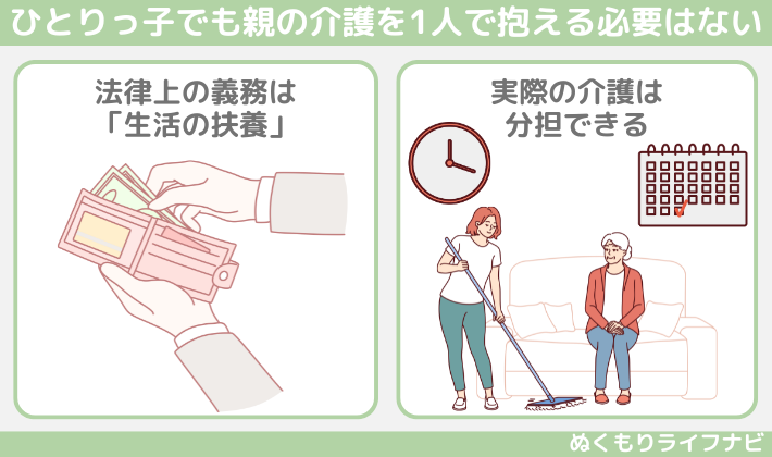 ひとりっ子でも親の介護を1人で抱える必要はない